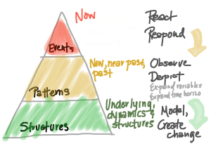 Events, Patterns, Structure Events, Patterns, Structure
