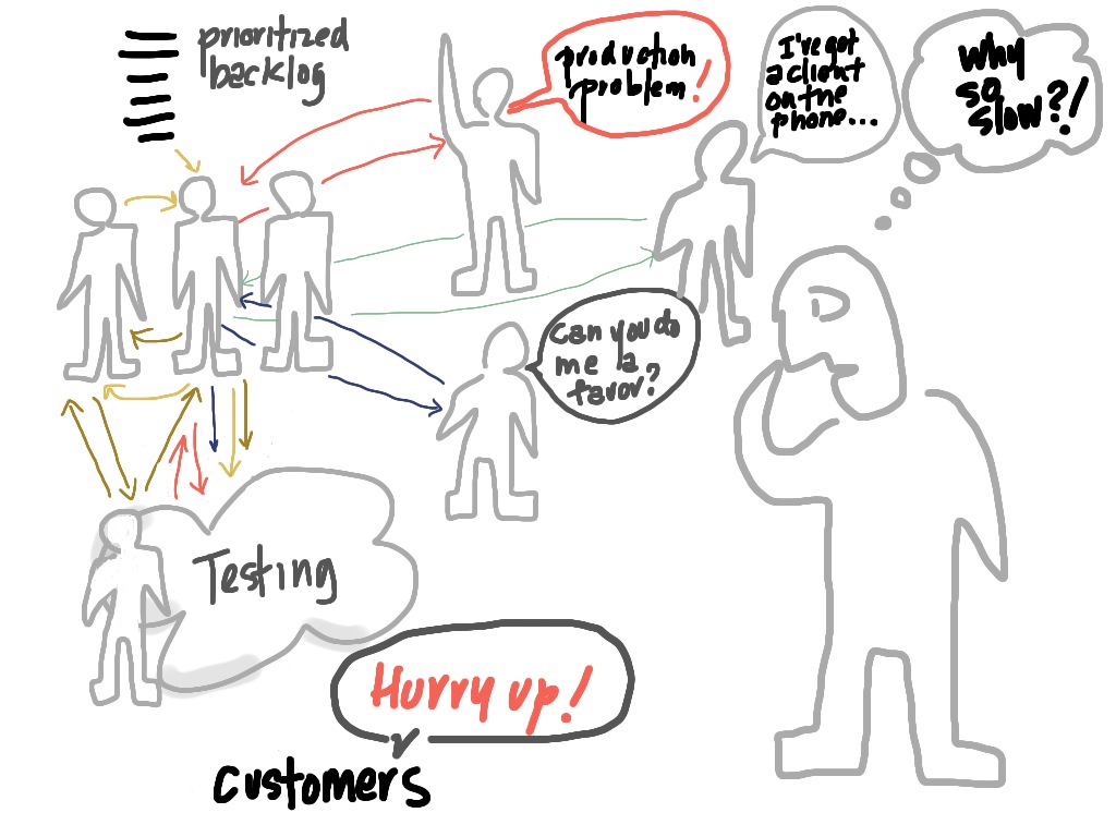 hand drawn people frustrated in a project